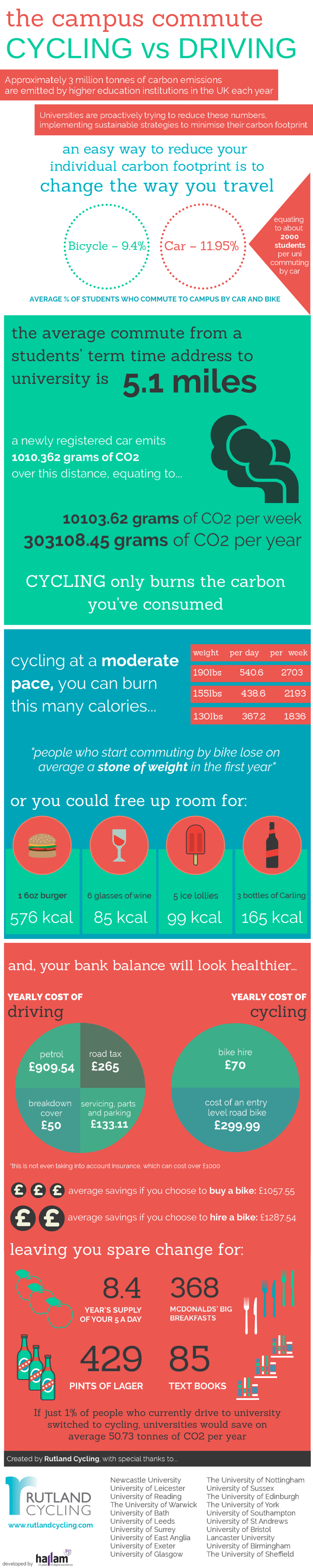 The Campus Commute Infographic Rutland Cycling regarding cycling to school benefits intended for Your house